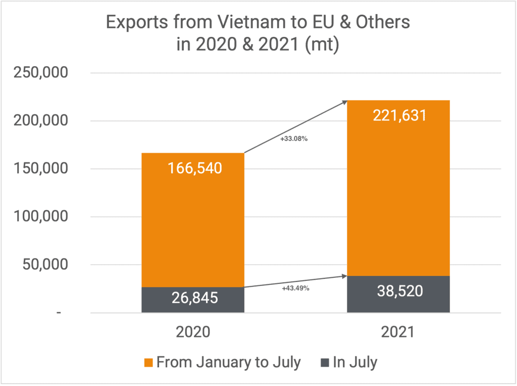 Exports to EU & Others 07-2021