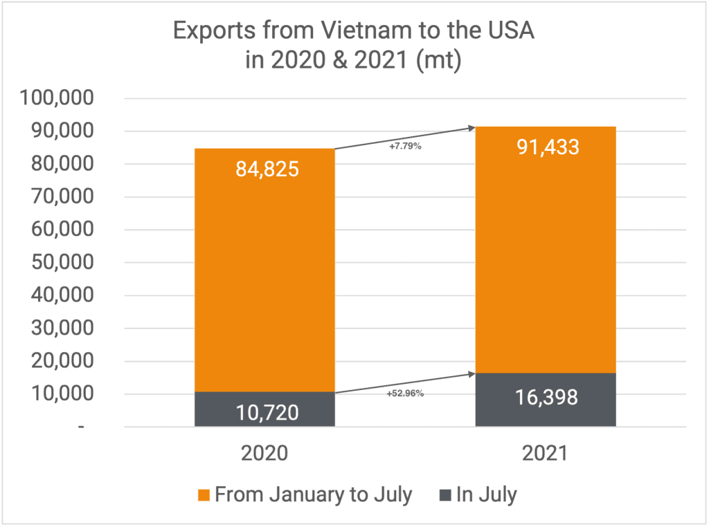 Exports to US 07-2021