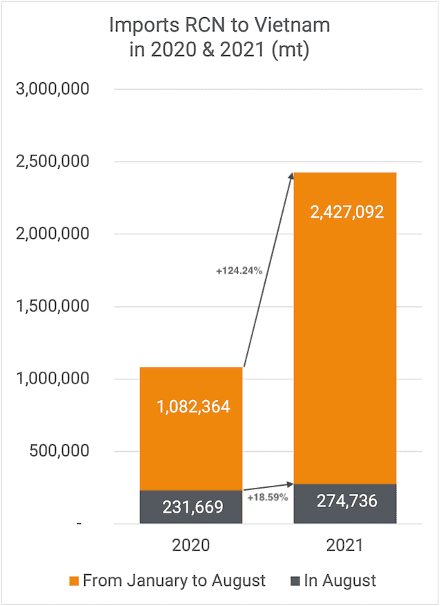 Cashew Imports August 2021