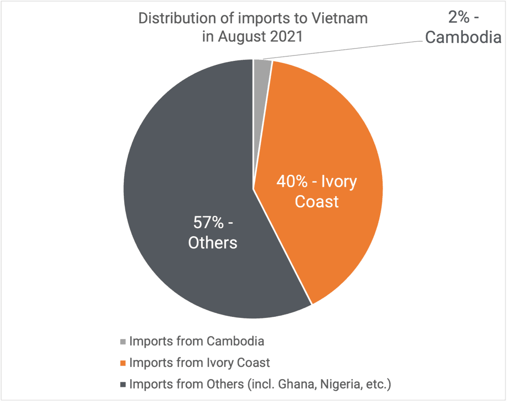 Distribution of cashews imports 08-2021