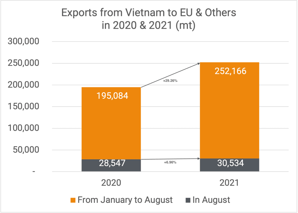 Exports to EU & Others 08-2021