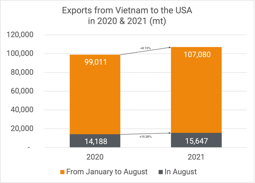 Exports to US 08-2021
