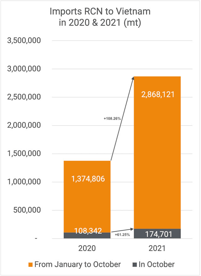 Cashew Imports October 2021