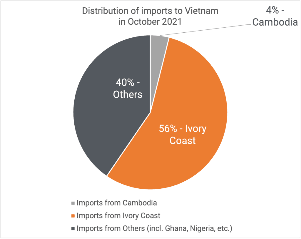 Distribution of cashews imports 10-2021