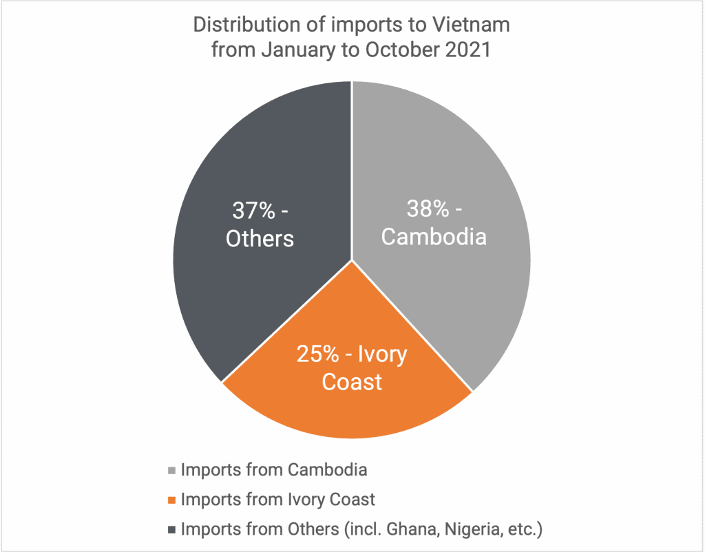 Distribution of cashews imports 2021