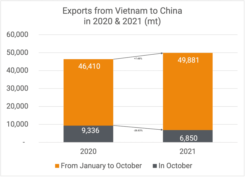 Exports to China 10-2021