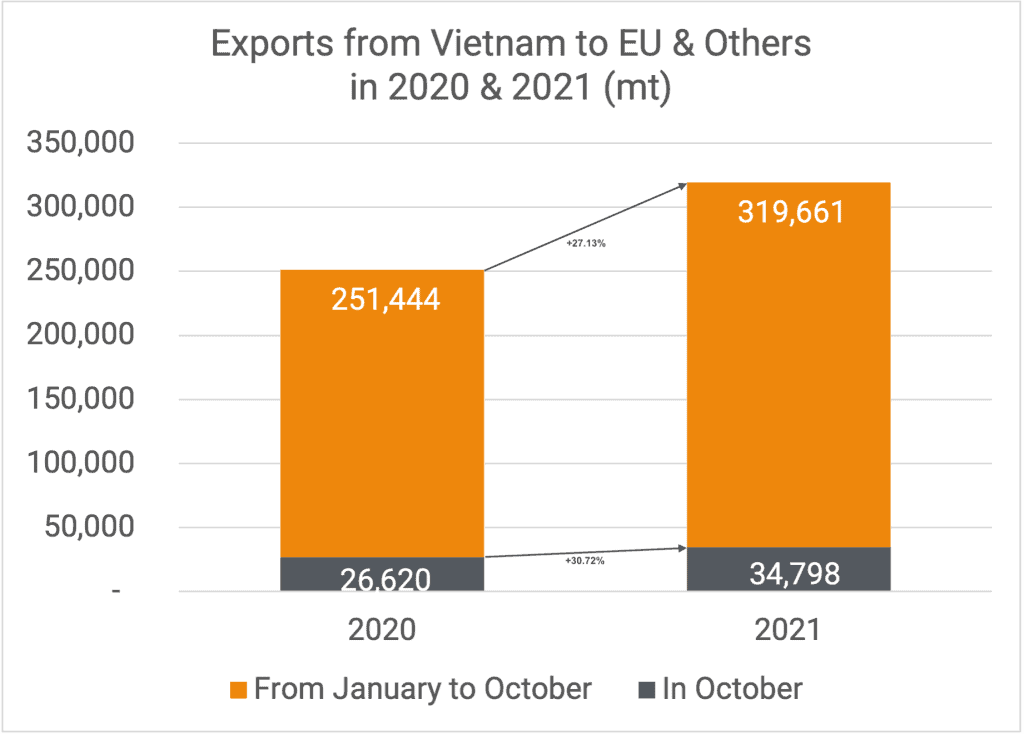 Exports to EU & Others 10-2021