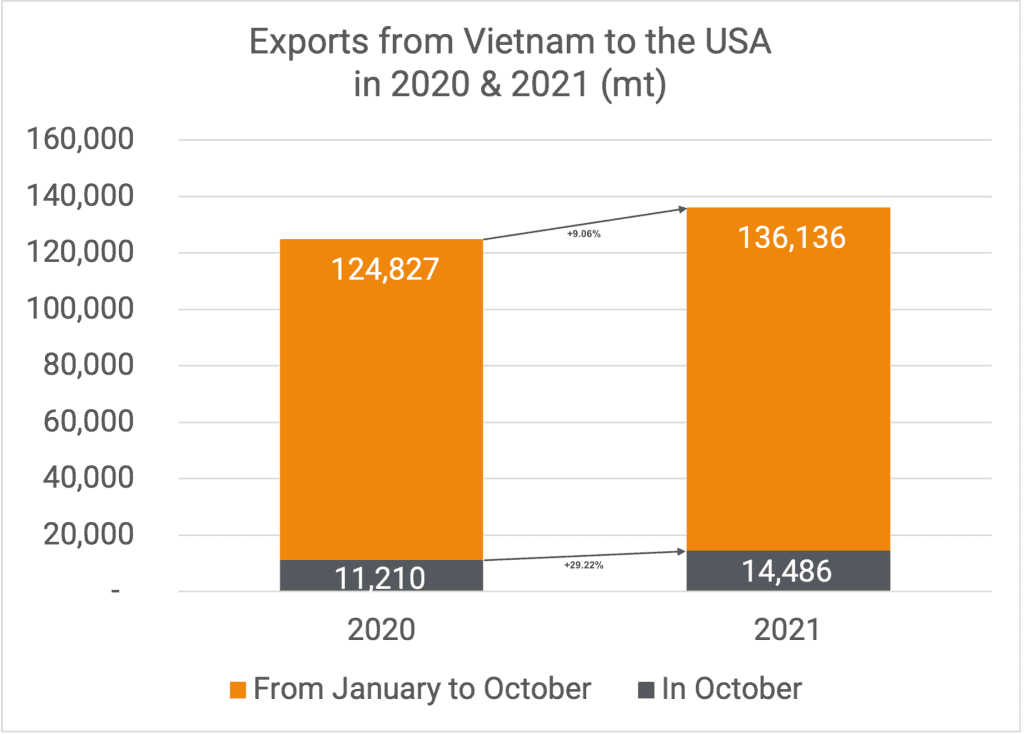 Exports to US 10-2021