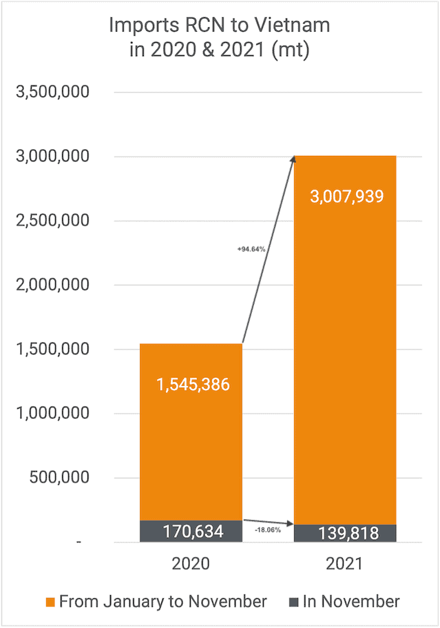 Cashew Imports November 2021