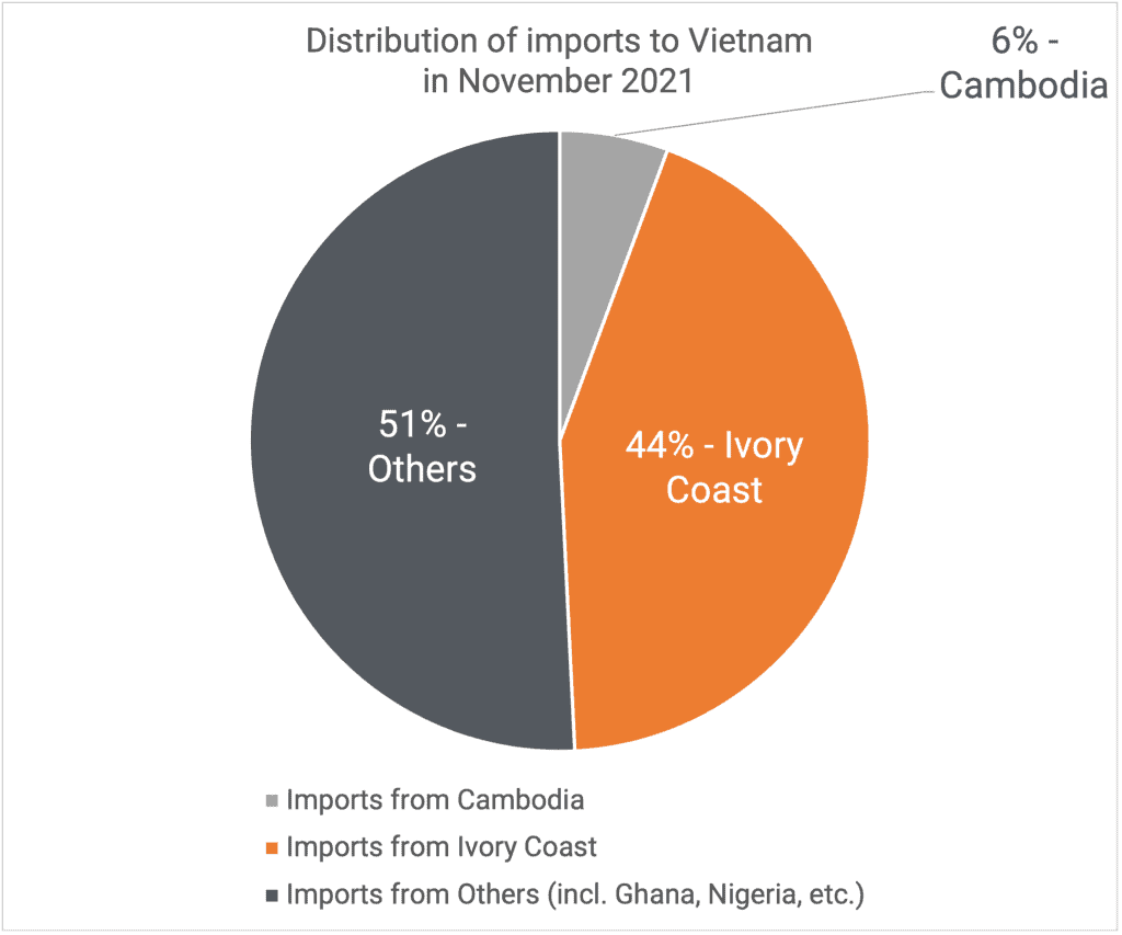 Distribution of cashews imports 11-2021