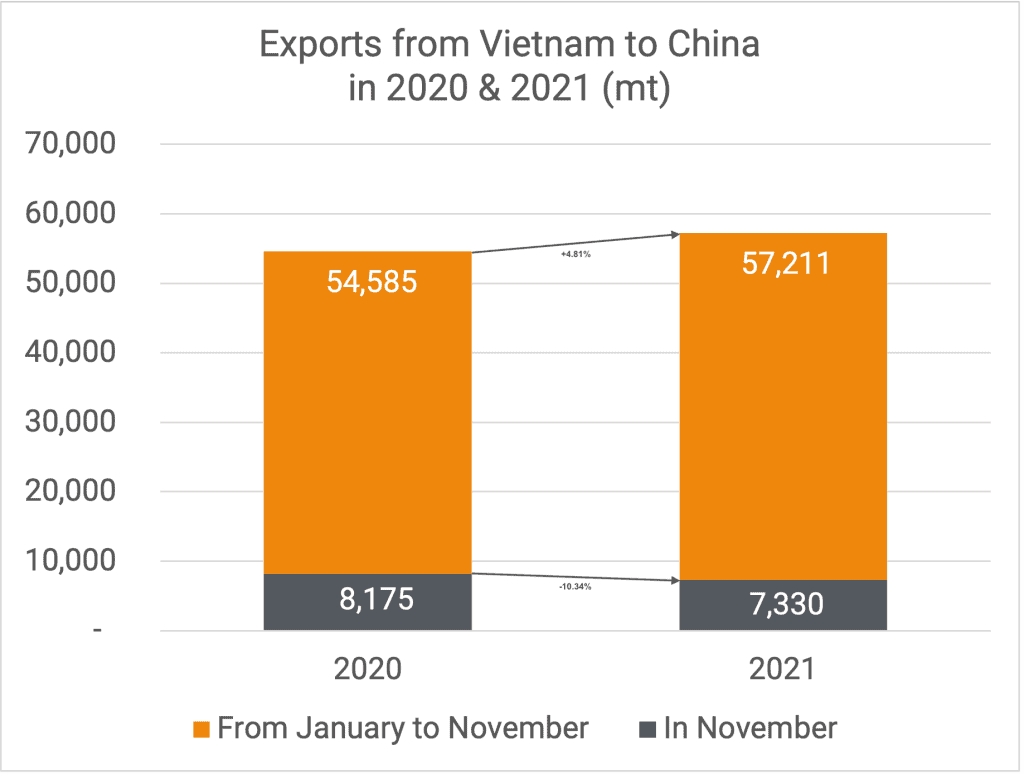 Exports to China 11-2021