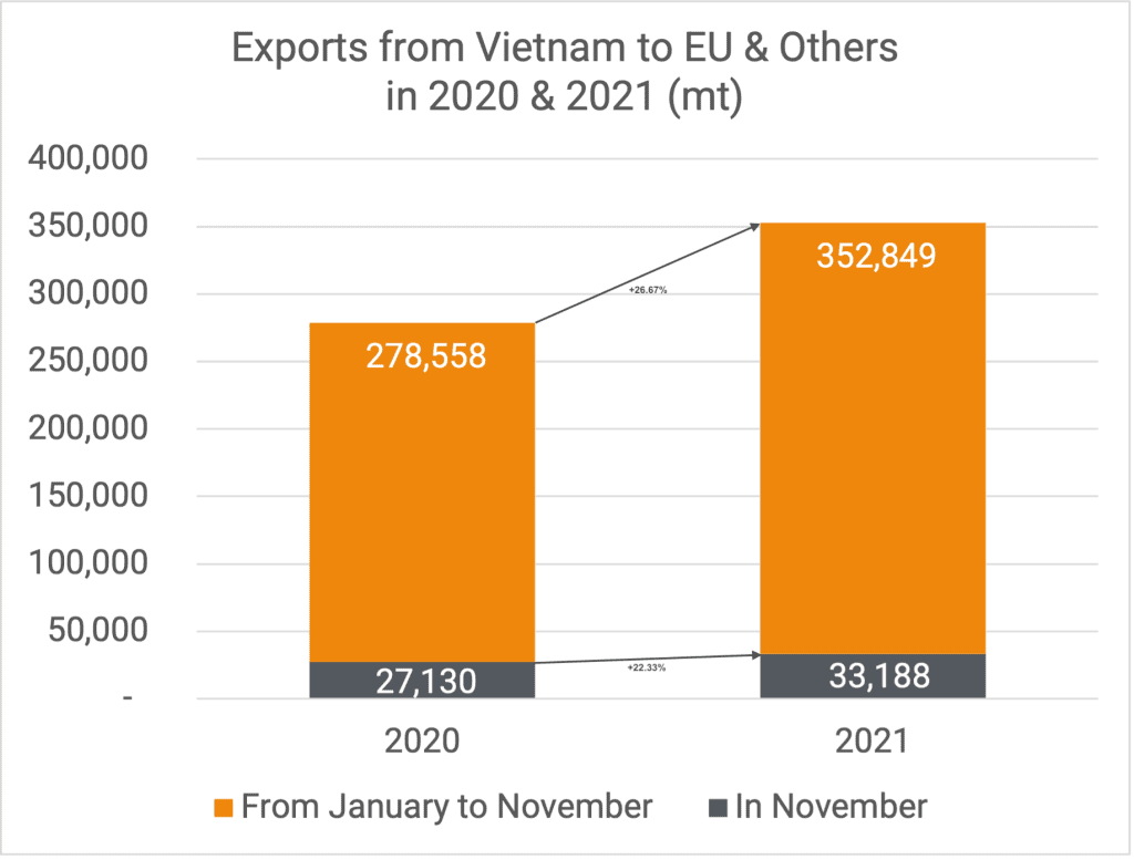 Exports to EU & Others 10-2021