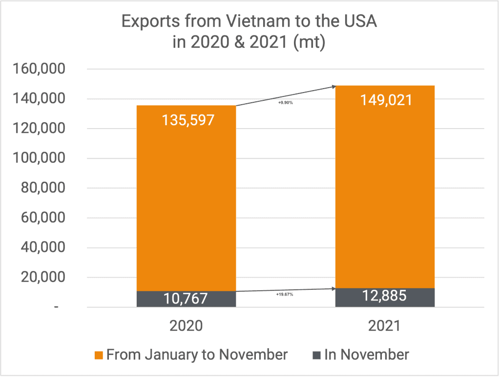 Exports to US 11-2021