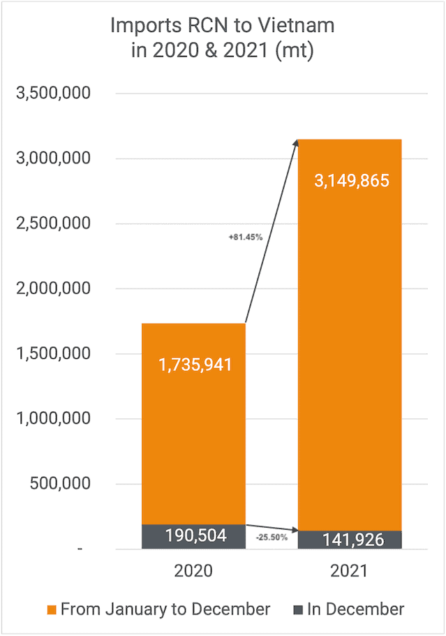 Cashew imports December 2021