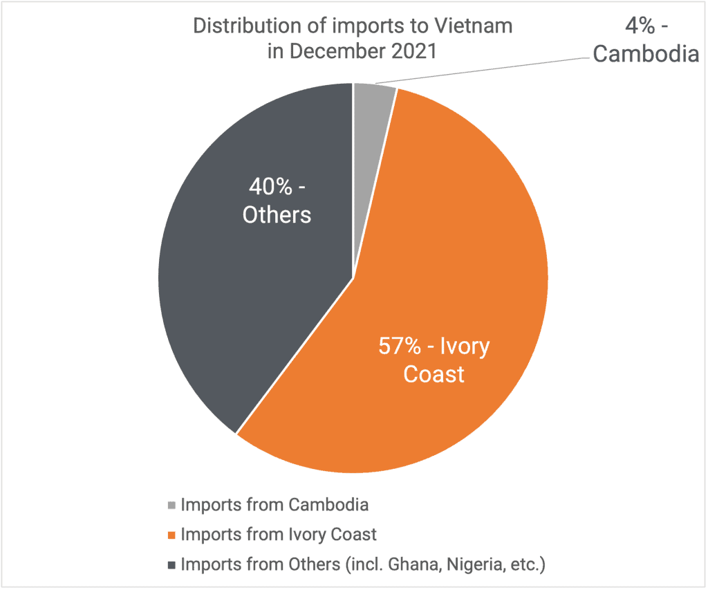 Distribution of imports 12-2021