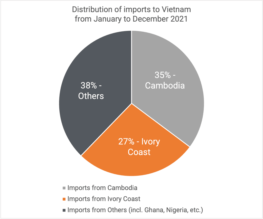 Distribution of imports 2021