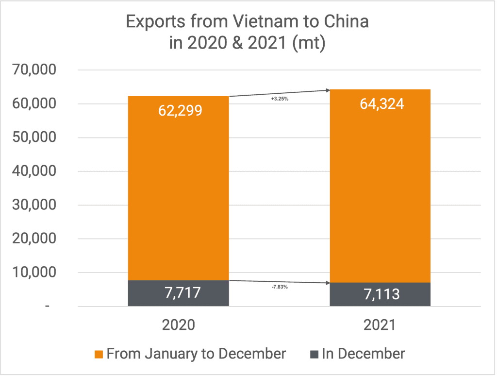 Exports to China 12-2021