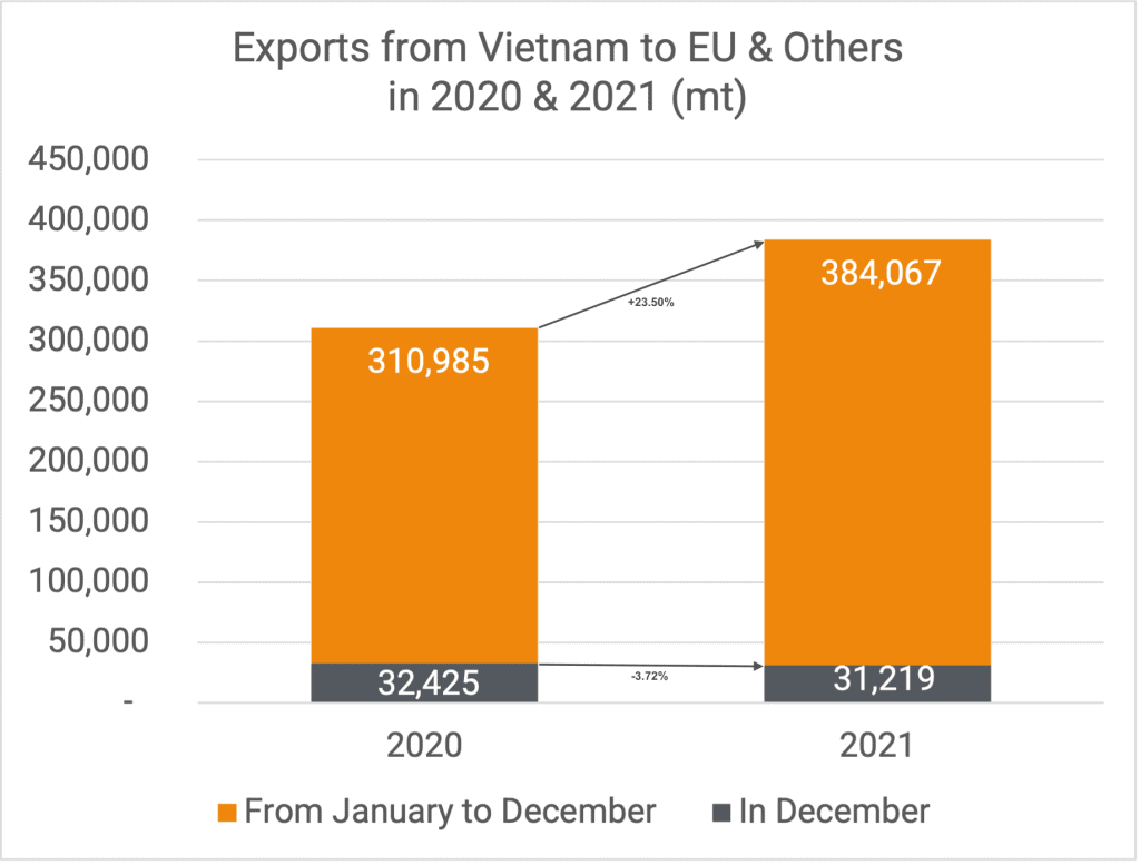 Exports to EU & Others 12-2021