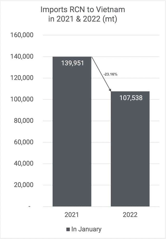 Cashew Imports January 2022