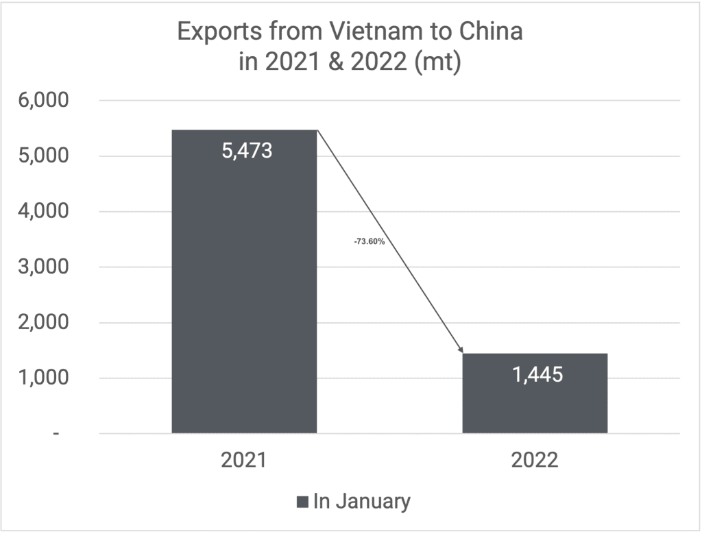 Exports to China 01-2022