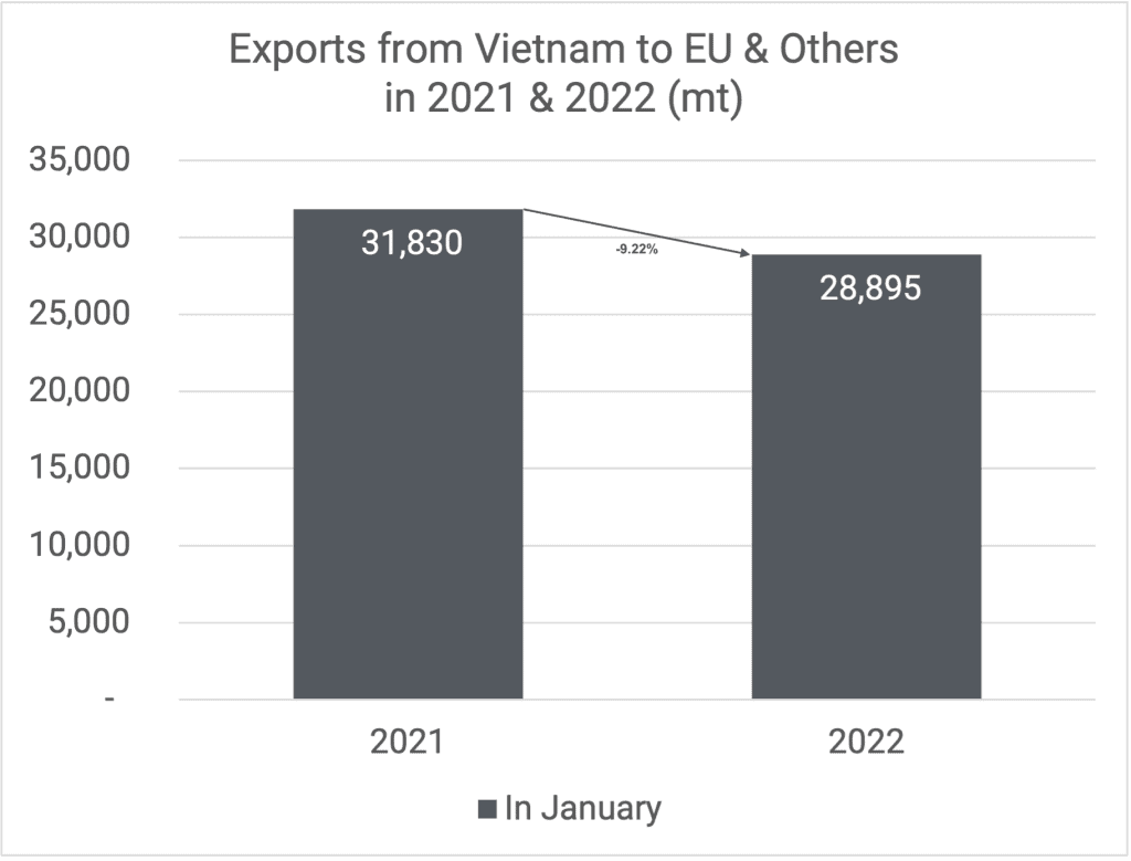 Exports to EU & Others 01-2022