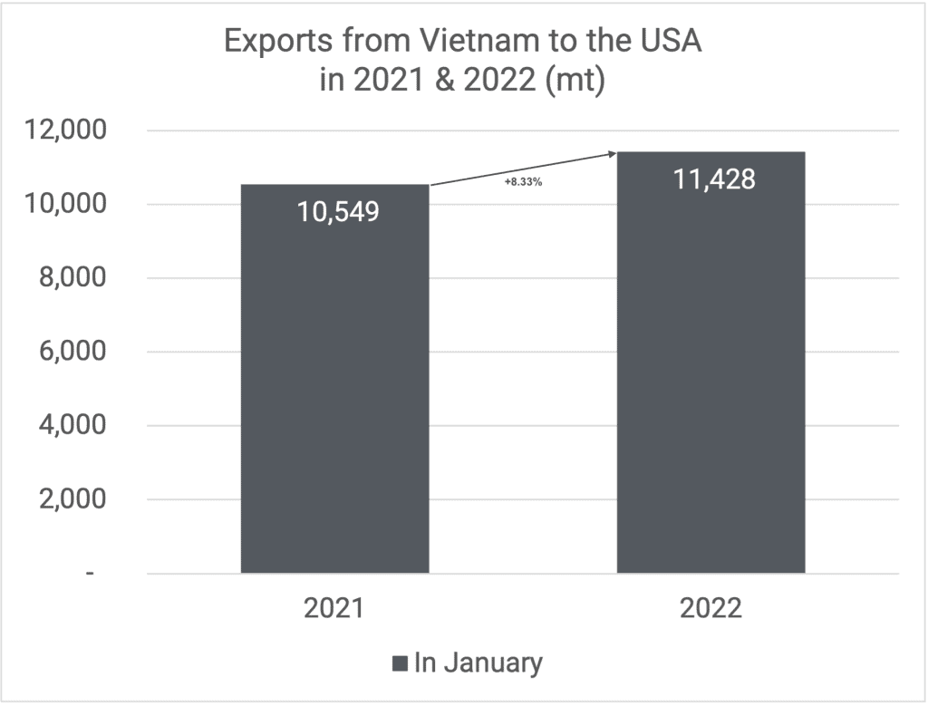 Exports to US 01-2022