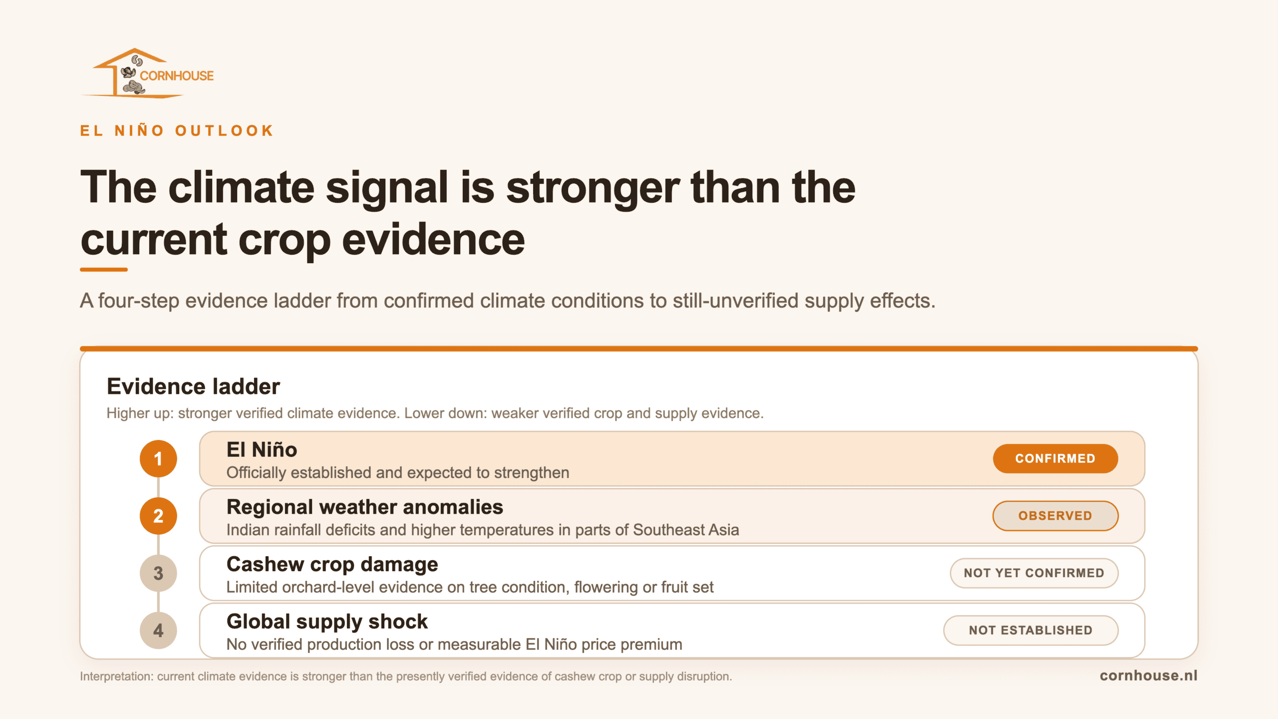 Four-step evidence ladder showing that El Niño is confirmed and regional weather anomalies are observed, while cashew crop damage is not yet confirmed and a global supply shock is not established.