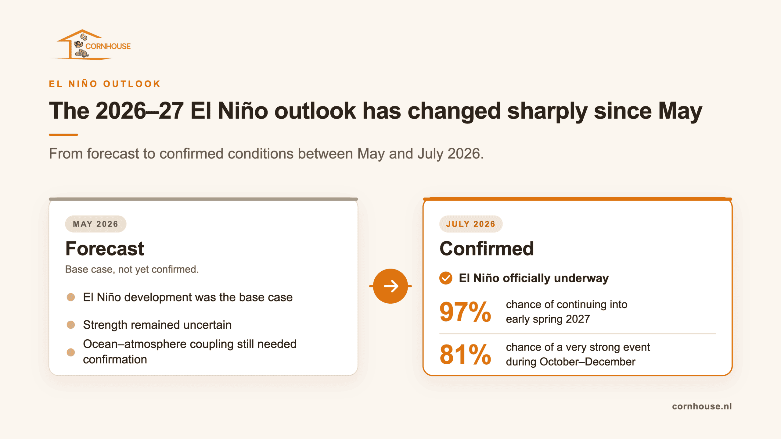 Comparison showing how the 2026–27 El Niño outlook changed between May and July 2026, moving from a forecast scenario to confirmed El Niño conditions with a high probability of a very strong event.
