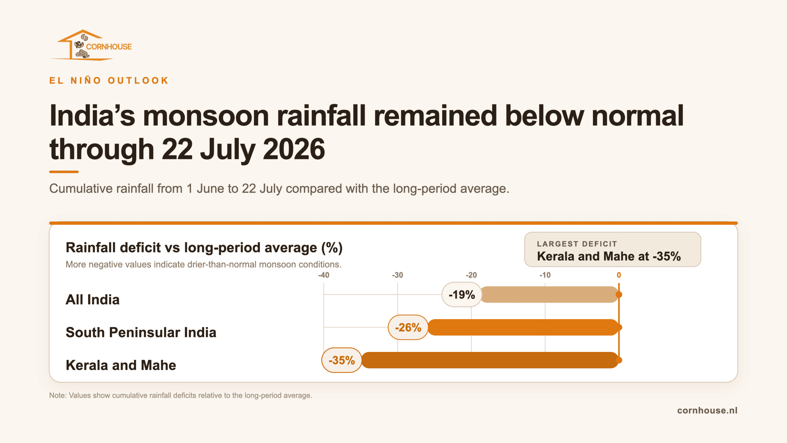 Bar chart showing cumulative monsoon rainfall deficits in India from 1 June to 22 July 2026 versus the long-period average: All India minus 19%, South Peninsular India minus 26%, and Kerala and Mahe minus 35%.