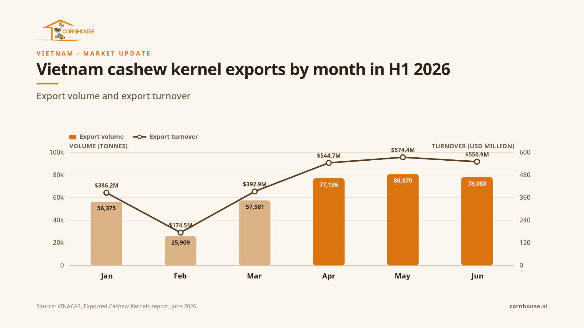 Chart showing Vietnam’s monthly cashew-kernel export volume and turnover from January to June 2026.