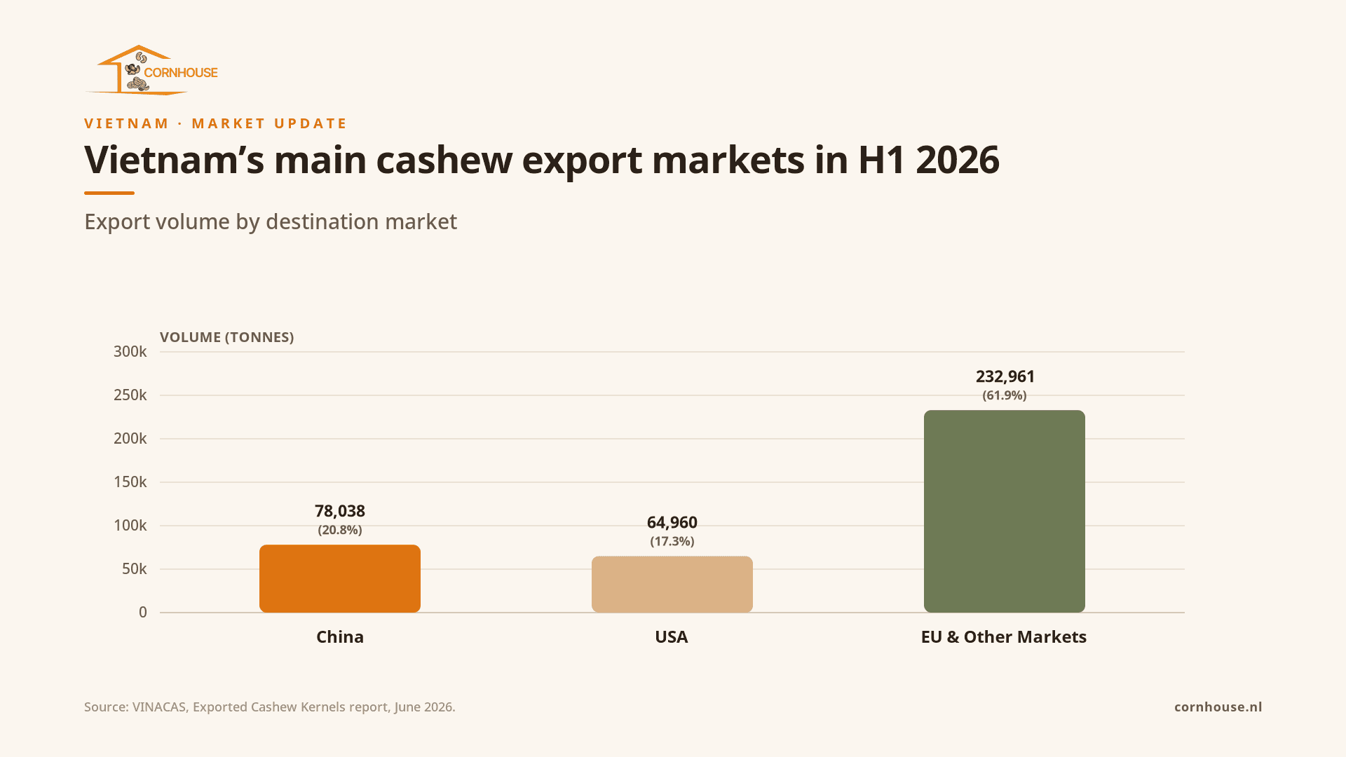 Chart showing Vietnam’s H1 2026 cashew-kernel export destinations, with all other markets at 62.0%, China at 20.8% and the United States at 17.3%.