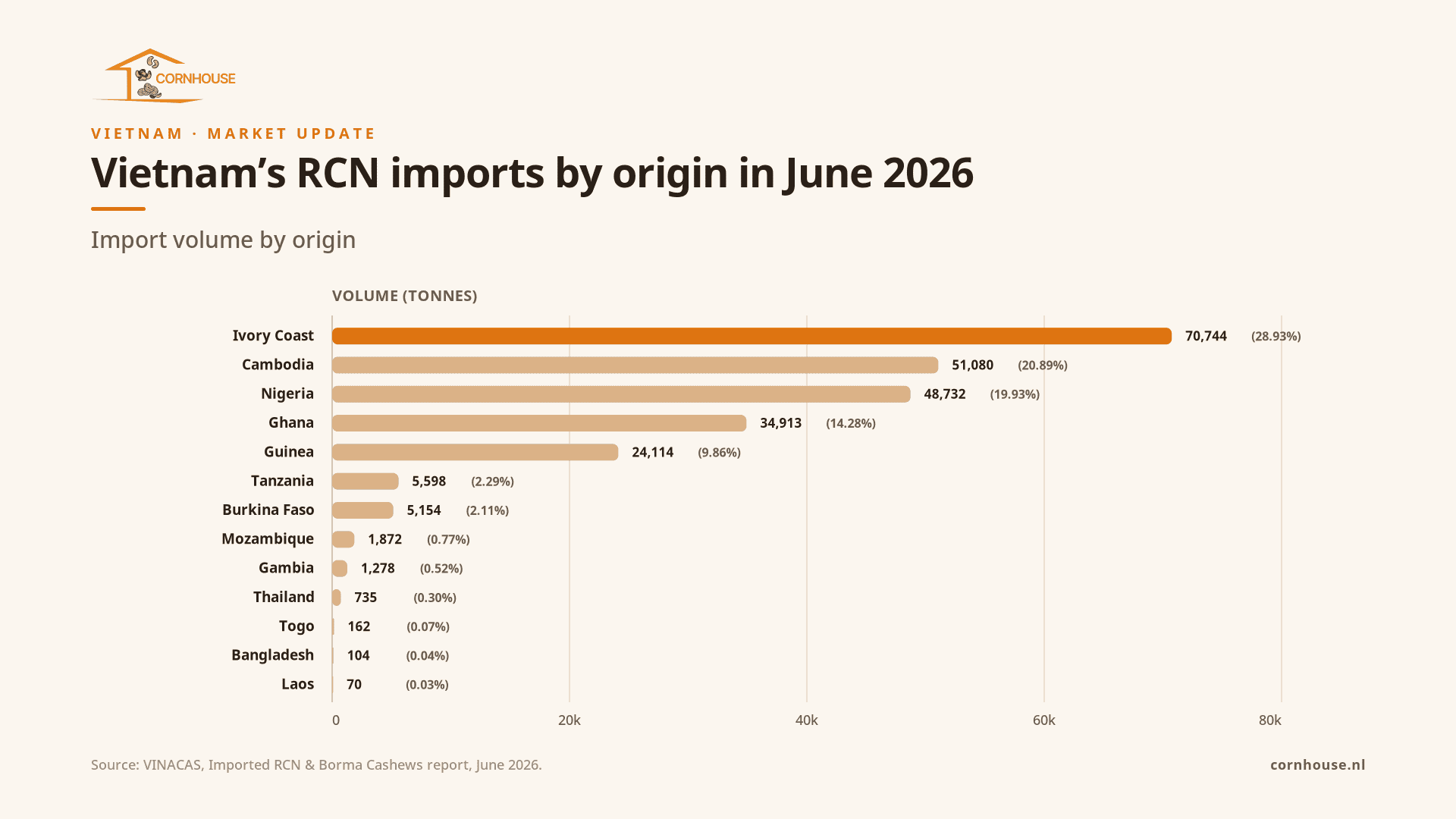 Bar chart showing Vietnam’s June 2026 raw cashew nut imports by origin, led by Ivory Coast, Cambodia and Nigeria.