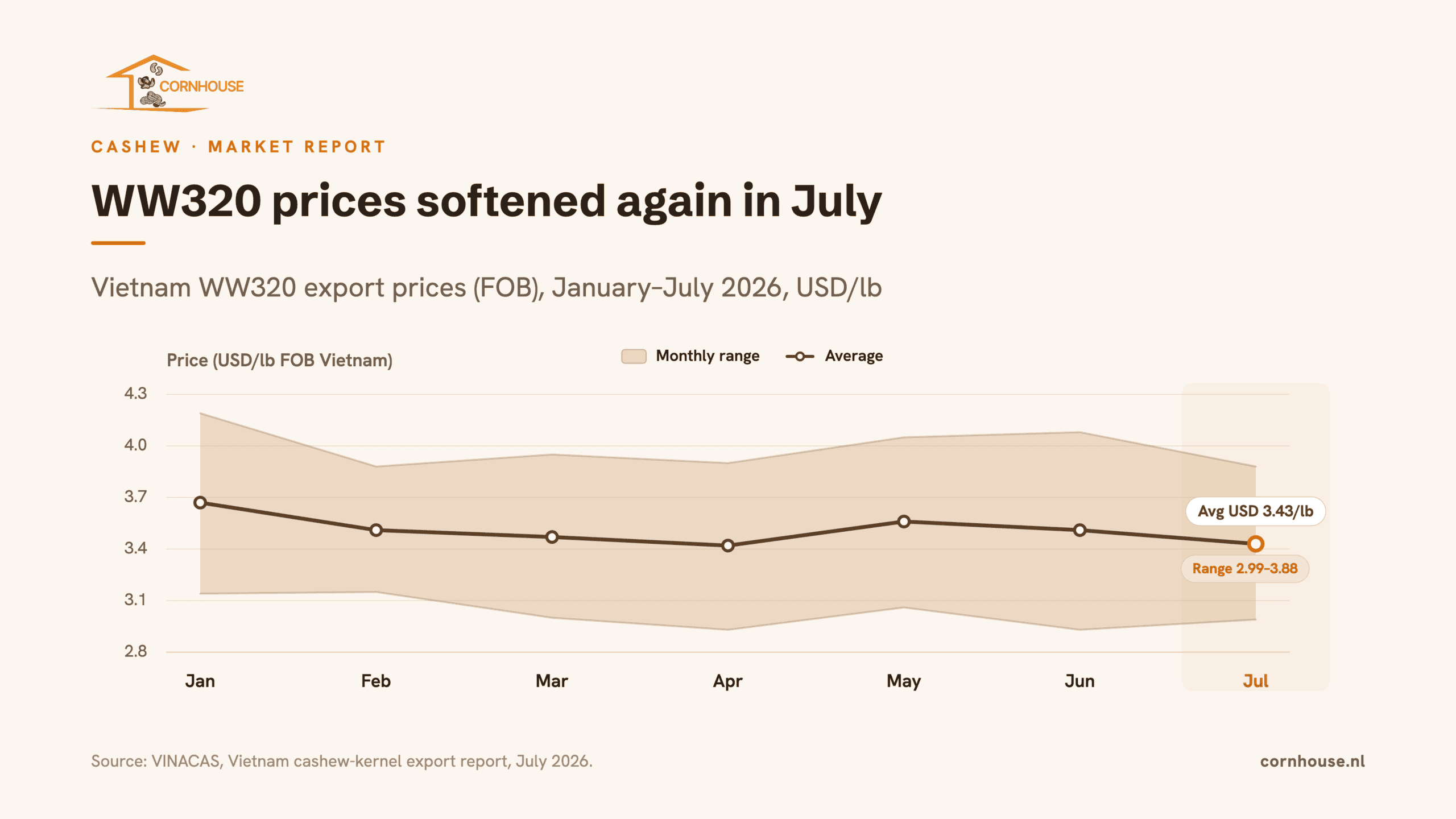 Range chart showing Vietnam WW320 export prices from January to July 2026, with monthly minimum, maximum and average prices. The average fell from USD 3.67/lb in January to USD 3.43/lb in July.
