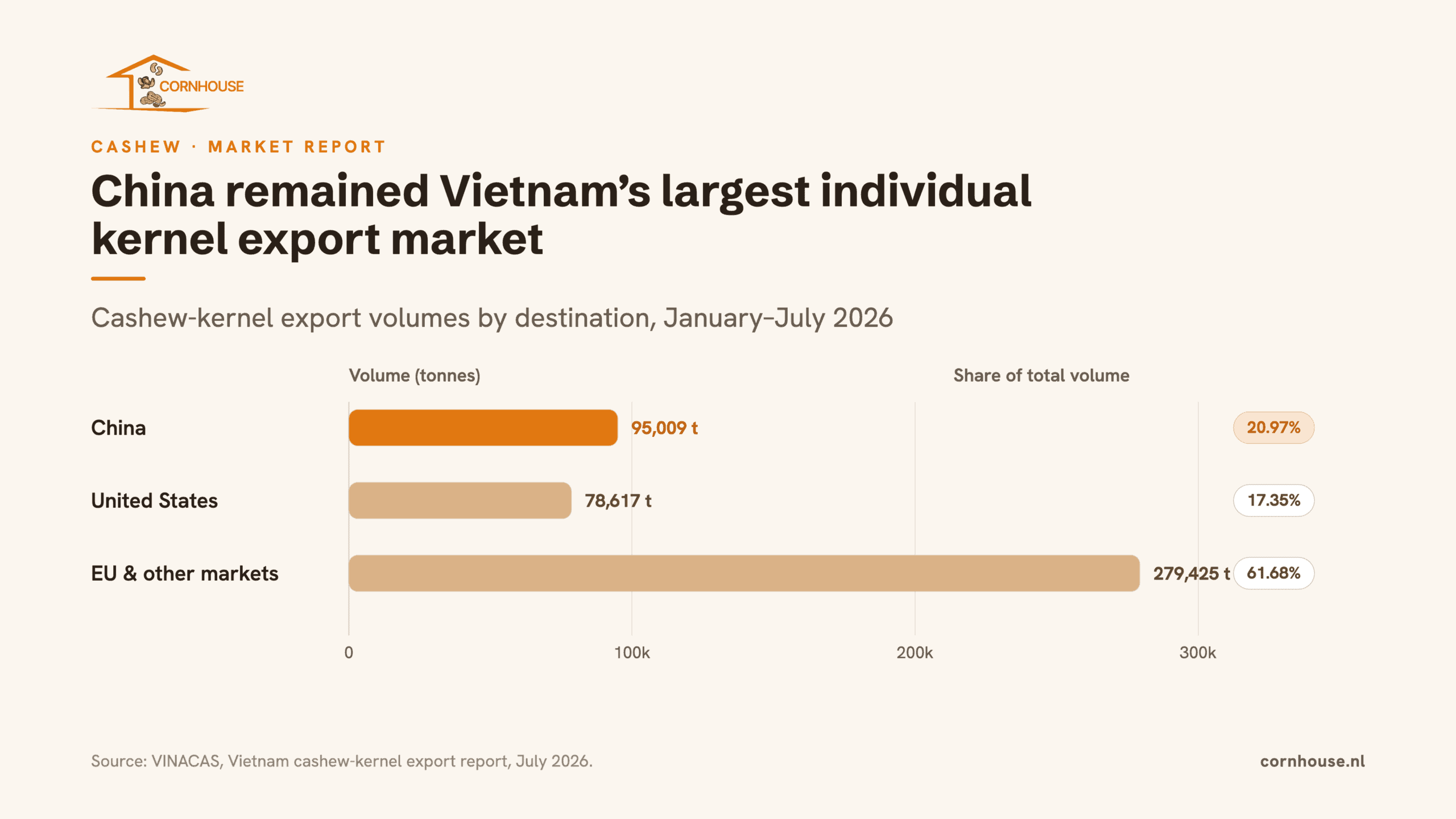 Horizontal bar chart comparing Vietnam’s cashew-kernel export volumes to China, the United States, and EU and other markets from January to July 2026. China received 95,009 tonnes, the US 78,617 tonnes, and EU and other markets 279,425 tonnes.