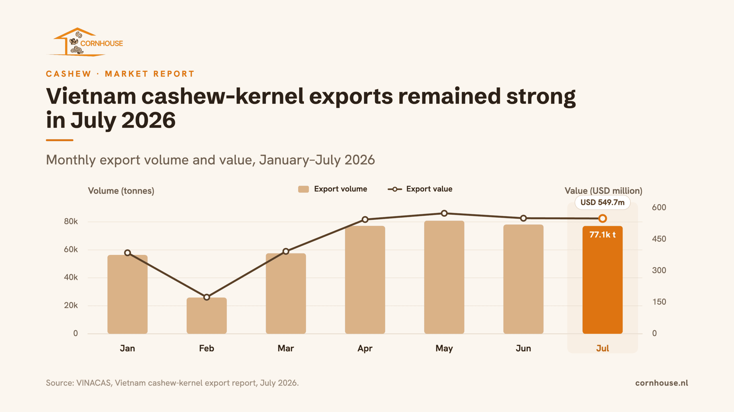 Combo chart showing Vietnam’s monthly cashew-kernel export volume and value from January to July 2026. Export volume rose from 56,375 tonnes in January to a peak of 80,870 tonnes in May and remained high at 77,093 tonnes in July.