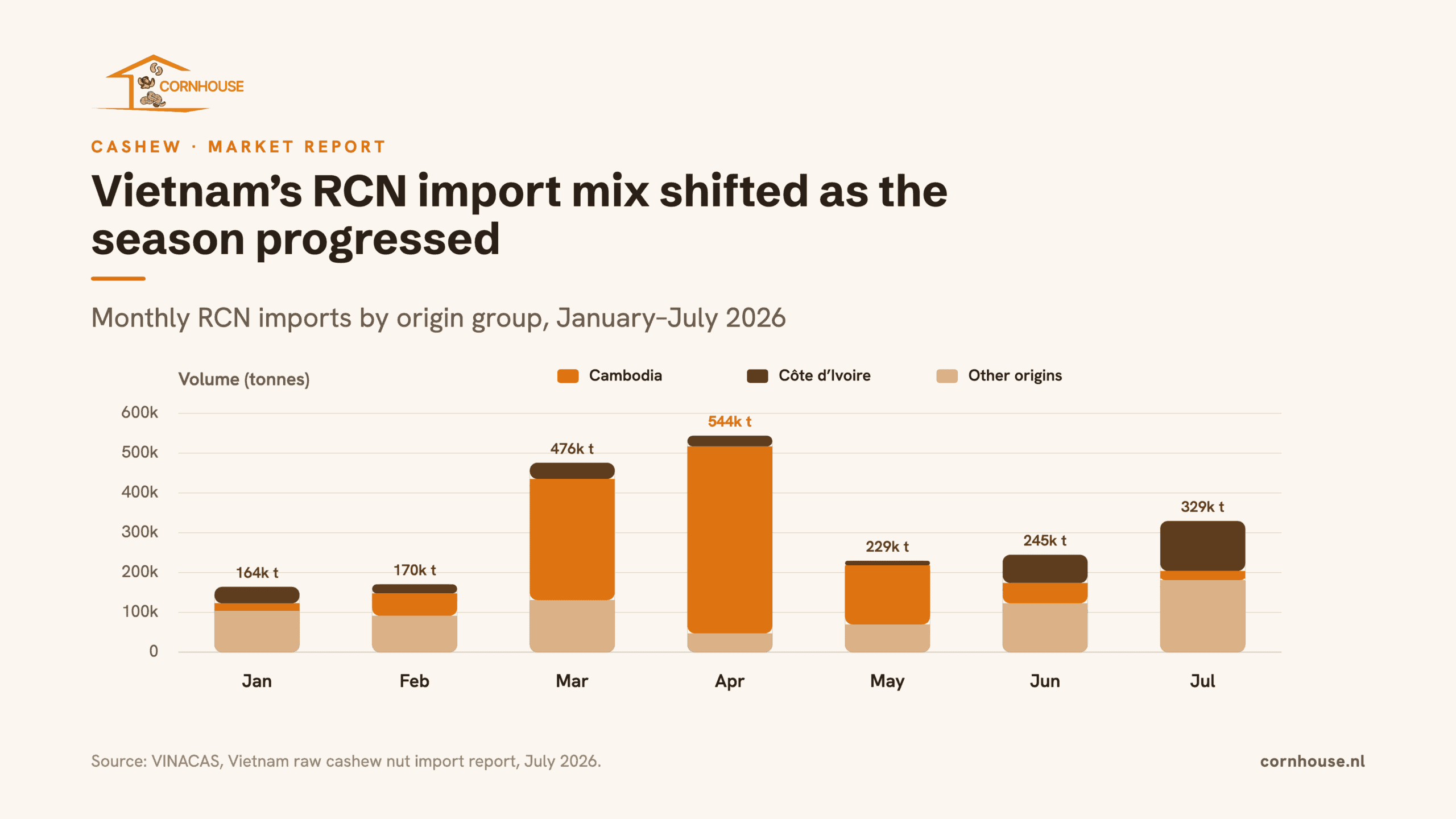 Stacked column chart showing Vietnam’s monthly raw cashew nut imports by origin group from January to July 2026. Cambodia dominated in March and April, while Côte d’Ivoire and other origins became more important in June and July.