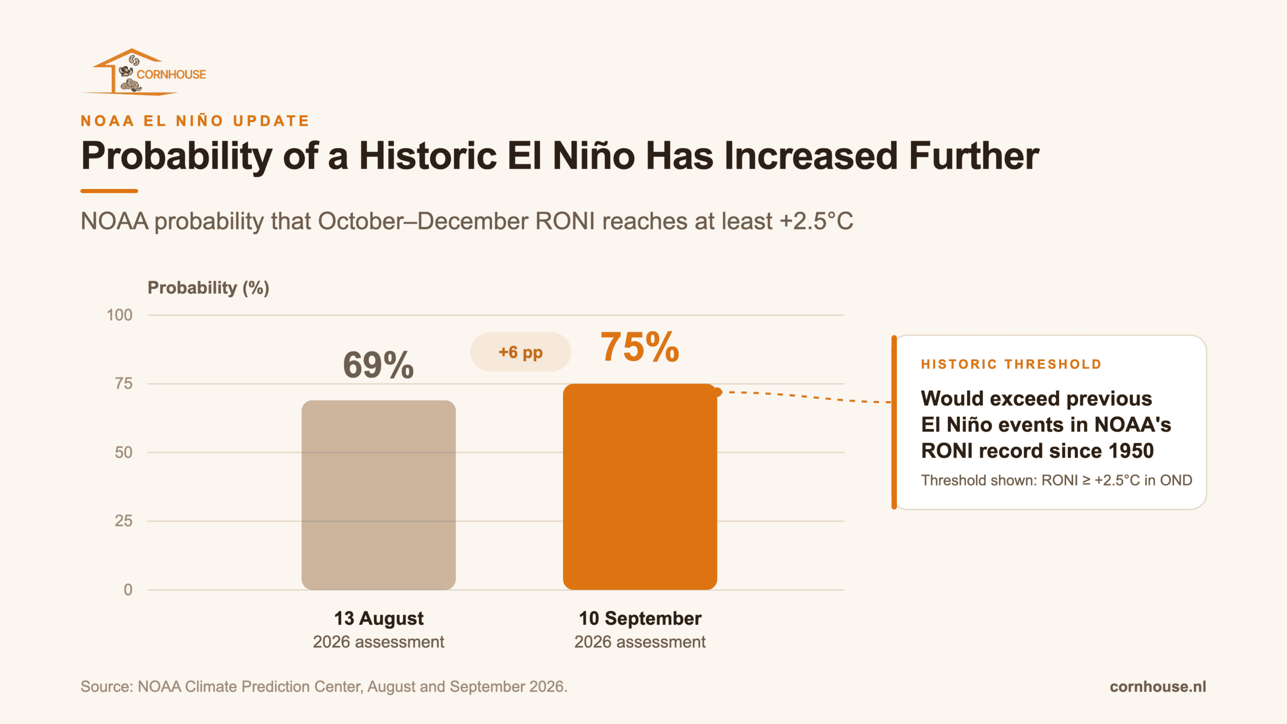 Bar chart showing NOAA's probability of an historic El Niño rising from 69% in August 2026 to 75% in September 2026.