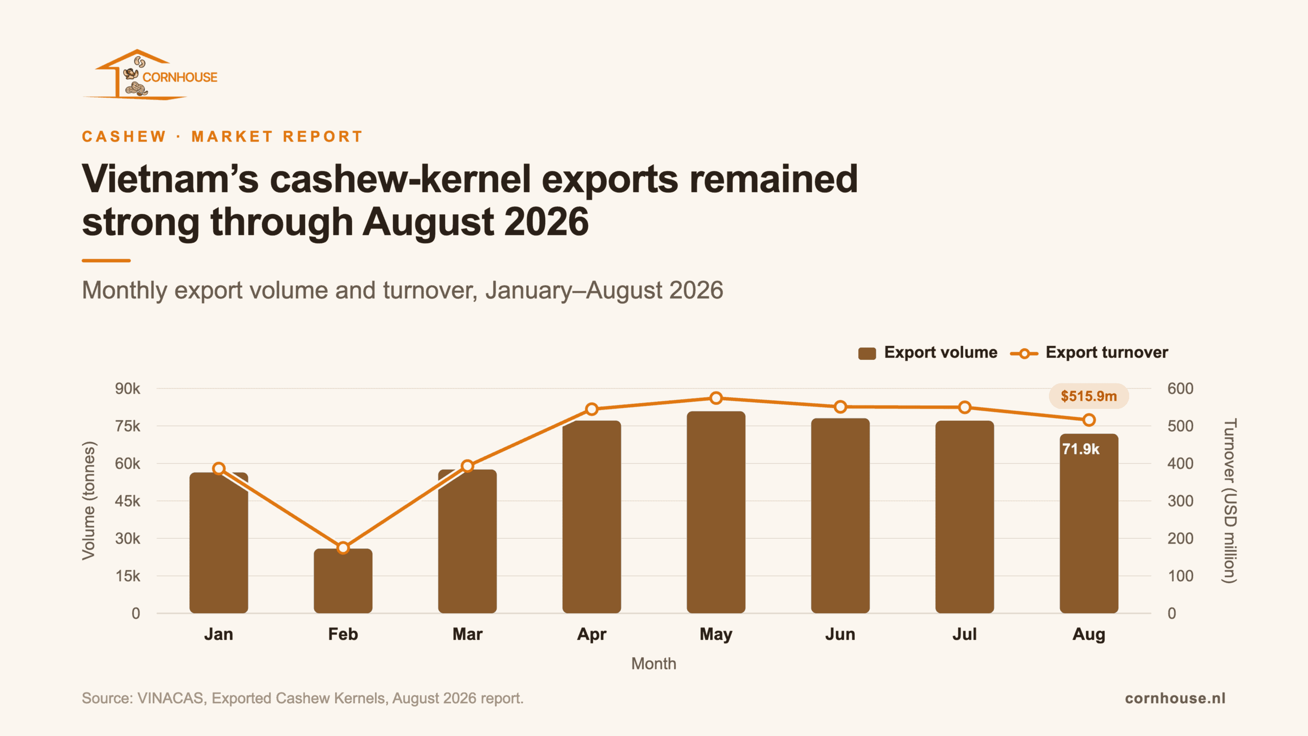 Combo chart showing Vietnam’s monthly cashew-kernel export volume and turnover from January to August 2026. Export volume peaked in May at about 80,870 tonnes, while export turnover remained above USD 500 million from April through August.