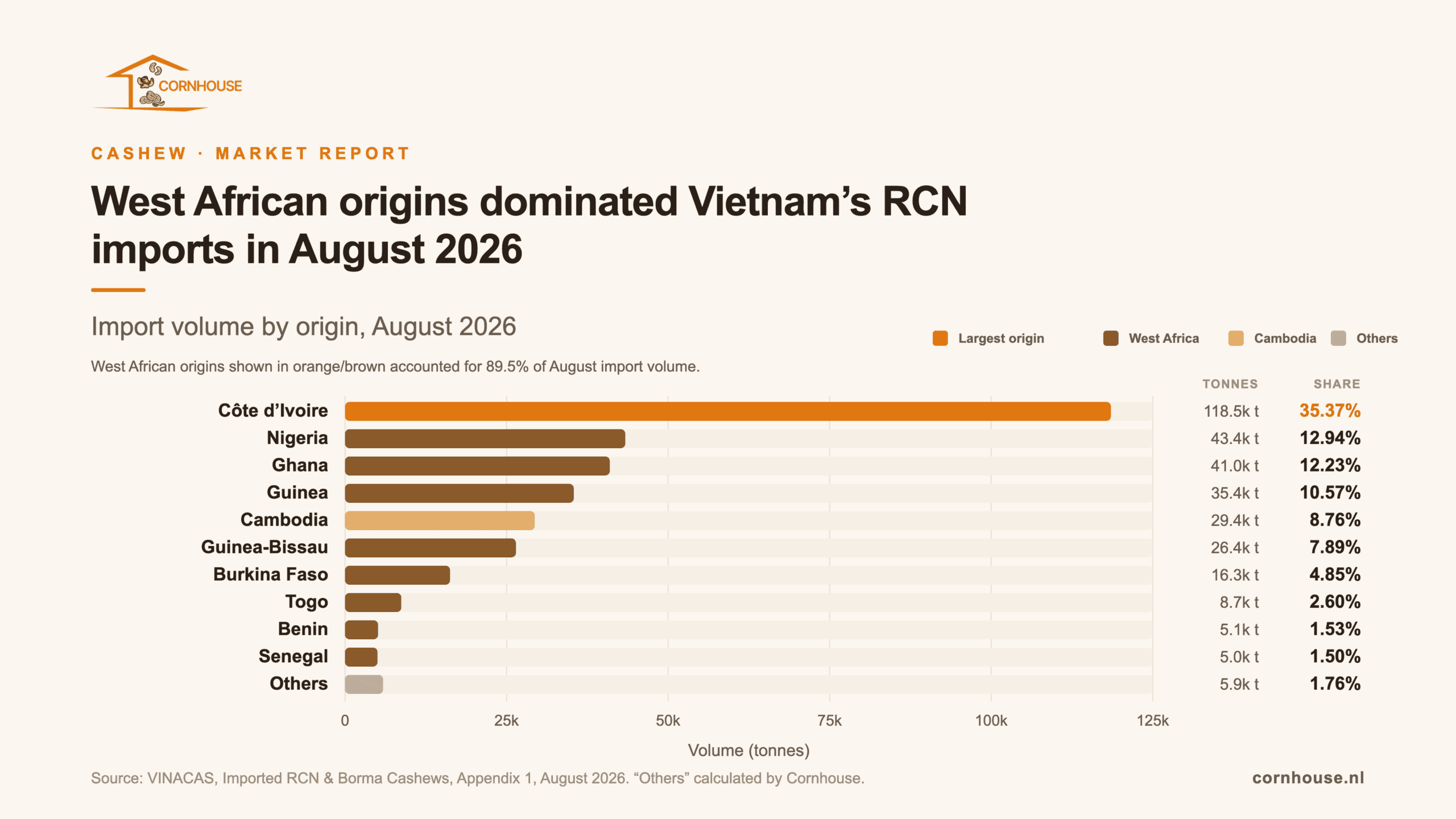 Horizontal bar chart showing Vietnam’s raw cashew nut import origins in August 2026. Côte d’Ivoire was the largest supplier at 118,534 tonnes, followed by Nigeria, Ghana, Guinea and Cambodia.