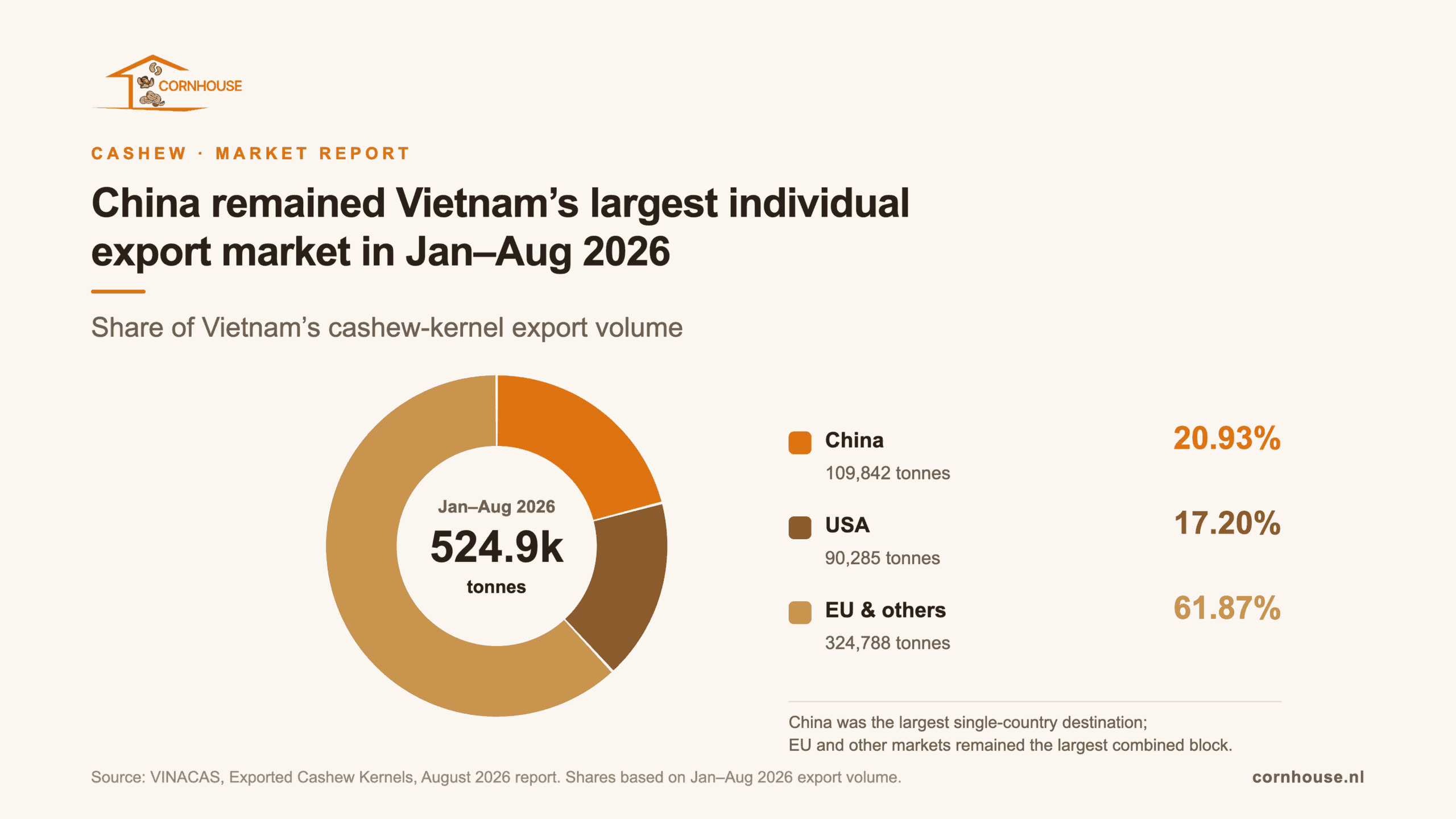 Combo chart showing Vietnam’s monthly raw cashew nut import volume and average import value from January to August 2026. Import volume peaked in April and rose again in July and August, while the average import value stayed above USD 1,500 per tonne throughout the period.
