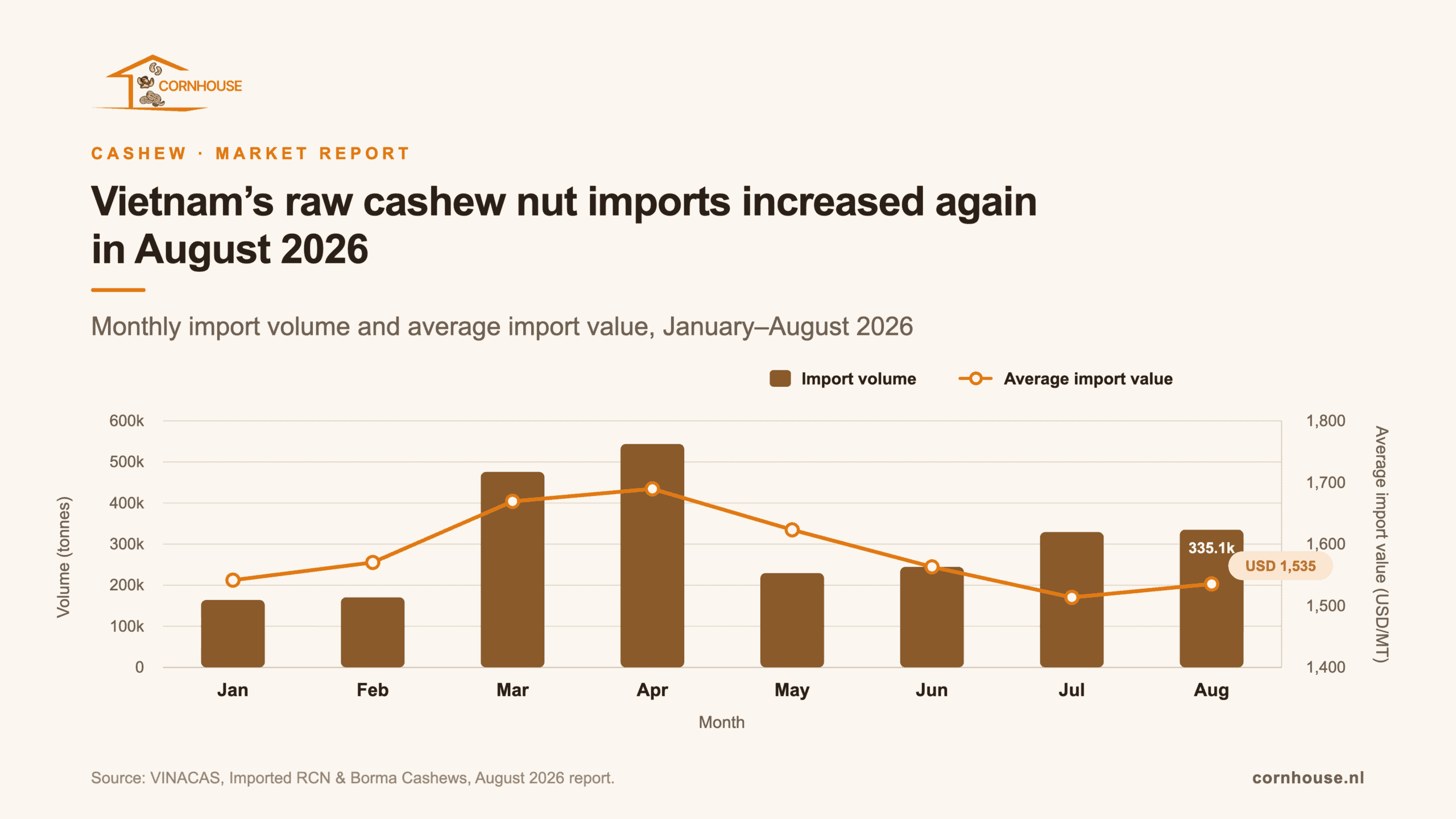 Combo chart showing Vietnam’s monthly raw cashew nut import volume and average import value from January to August 2026. Import volume peaked in April and rose again in July and August, while the average import value stayed above USD 1,500 per tonne throughout the period.