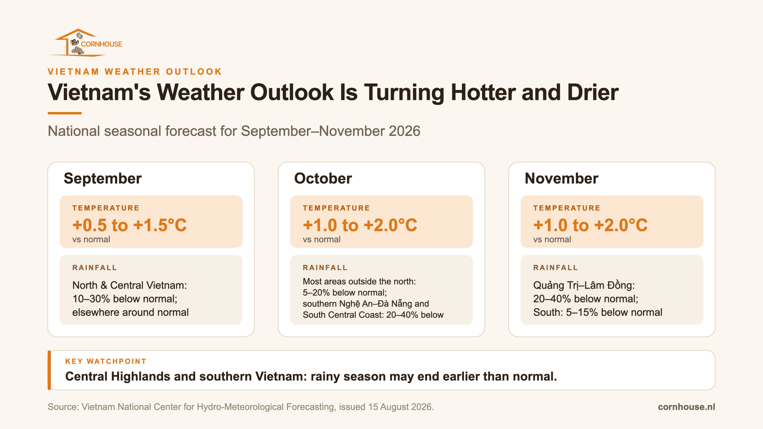 Vietnam seasonal climate outlook showing above-normal temperatures and increased rainfall deficits from September to November 2026.