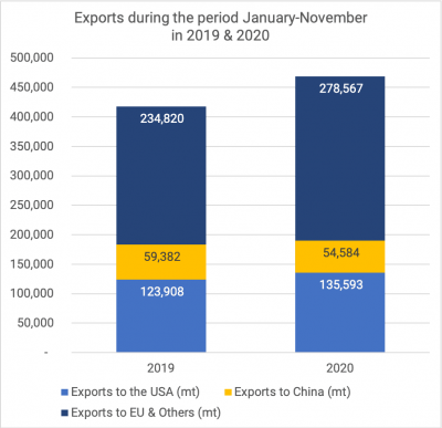 Distribution cashew kernel exports Jan-Nov 2019-2020