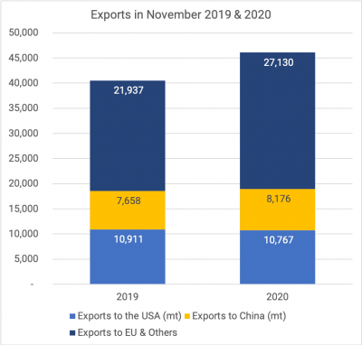 Distribution cashew kernel exports Nov 2019-2020
